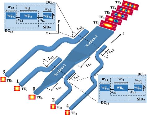 Figure 1 From Compact Mode Division De Multiplexer Based On