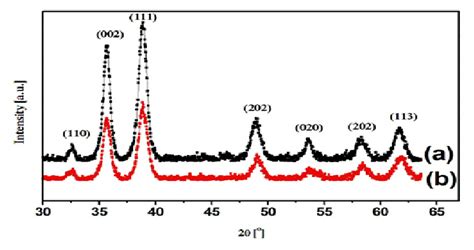 Xrd Pattern Of Cuo Nanoparticles Prepared At 75 °c A Without Toab Download Scientific Diagram