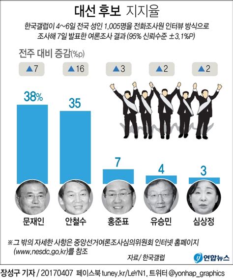 갤럽 여론조사 문재인 38 안철수 35 홍준표 7文·安 ‘접전 서울신문