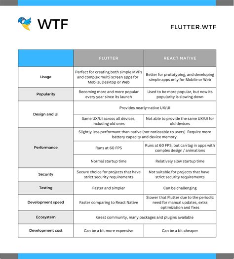 Flutter Vs React Native Which Framework Wins In 2024