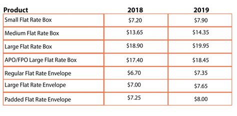 Usps Shipping Rates By Weight Chart 2024 Jeanne Maudie