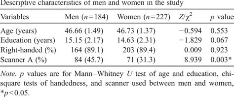 Sex Differences In Regional Gray Matter In Healthy Individuals Aged