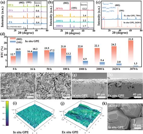 Evolution Of Crystalline Structures Of Zn Anode With In Situ Gpe And