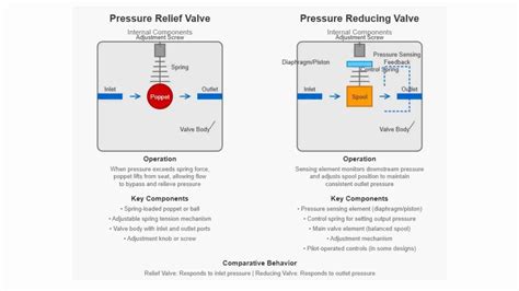 Pressure Relief Valves Vs Pressure Reducing Valve