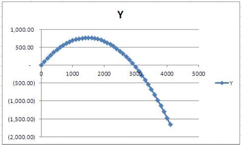 Plotting Trajectory Of Projectile - Sheetzoom Excel Tutorials