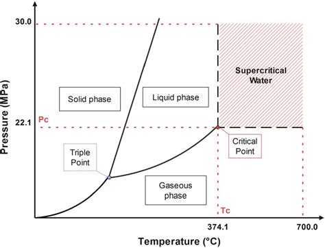 Supercritical Water Phase Diagram