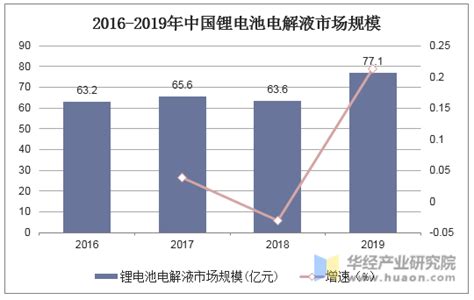 2019年中国锂电池电解液行业规模与出货量分析，预计未来电解液价格将继续下降「图」 华经情报网 华经产业研究院