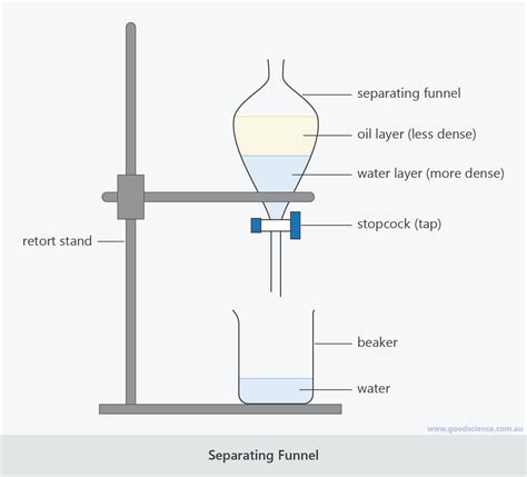 Separation Of Mixtures Good Science