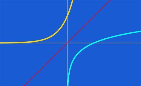 Gráficas de Funciones Logarítmicas Resueltas Neurochispas