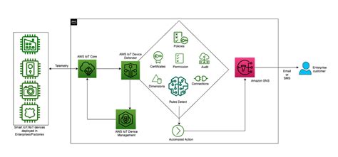 How To Implement Zero Trust Iot Solutions With Aws Iot The Internet