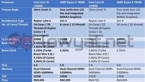 Amd Ryzen 5 7600X Vs Intel Core I5 13600K Mid Tier Battle Of The Year