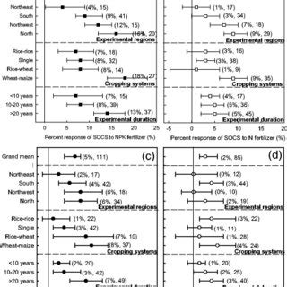 The principal mechanisms of how synthetic fertilizer application ...