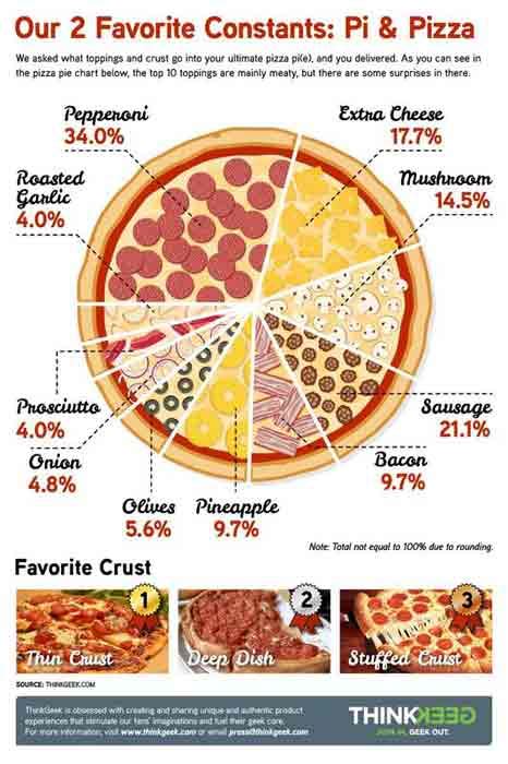 The Ultimate Pizza Poll: What Are The Top 10 Toppings? - New York ...