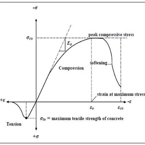 Shear Stress Strain Curve