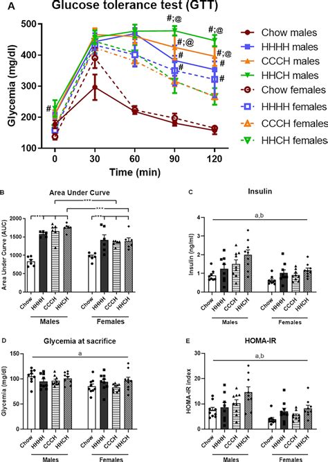 Glycemia During The Glucose Tolerance Test Gtt A The Area Under The