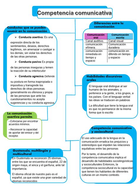 Mapa Conceptual Competencia Comunicativa Pdf Comunicación Lingüística