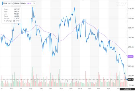 Tesla Stock: CNBC Laughably Suggests TSLA Will Surge 90%