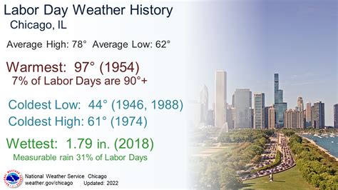 Chicago weather - KasonKeemaya