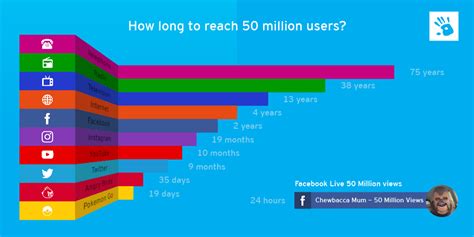 50 Million Users How Long Does It Take Tech To Reach This Milestone