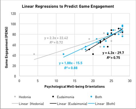 Scatterplots And Regression Lines For Linear Regressions Showing That