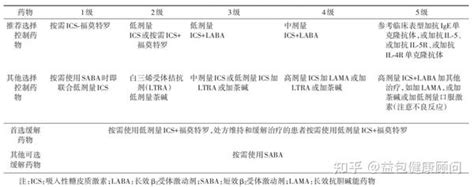 支气管哮喘防治，中国最新的指南来啦！ 知乎