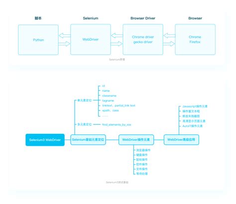 基于Selenium实战Web UI自动化测试及框架开发 提升课 博学谷