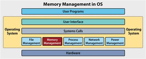 What Is Memory Management in OS and How Does It work?