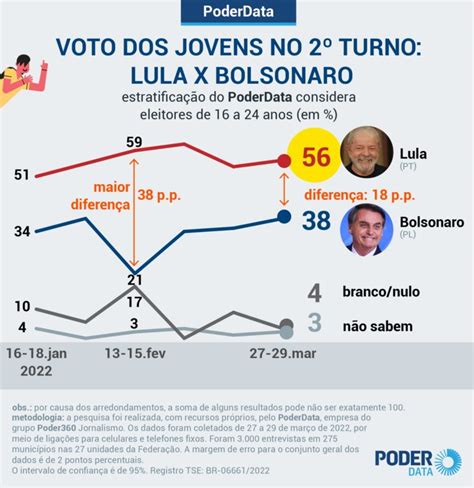 Jovens S O Mais Pr Lula E Representam Problema A Bolsonaro Poder