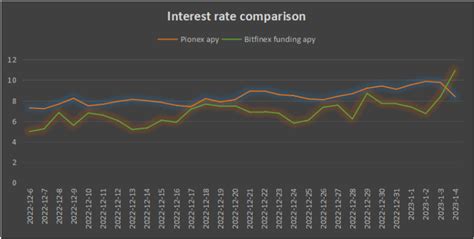 Bitfinex Lending Product Easily Obtain Steady Financial Returns