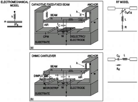 A A Capacitive Fixed Fixed Beam Rf Mems Switch Connected In Shunt To