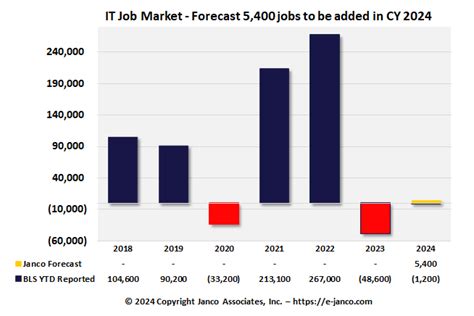 It Job Market And Bls Data Analysis It Pro Employment Statistics