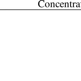 Percentage Concentration Difference Between Experimental And Model Data