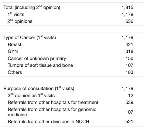 Department Of Medical Oncology Formerly Dept Of Breast And Medical