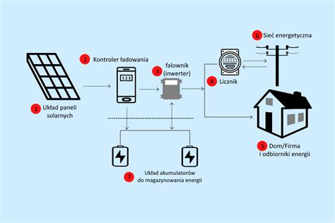 Wdrożenie fotowoltaiki od pomysłu do realizacji Elektronika B2B