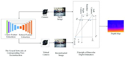 The Schematic Of Unsupervised Monocular Depth Estimation X Indicates