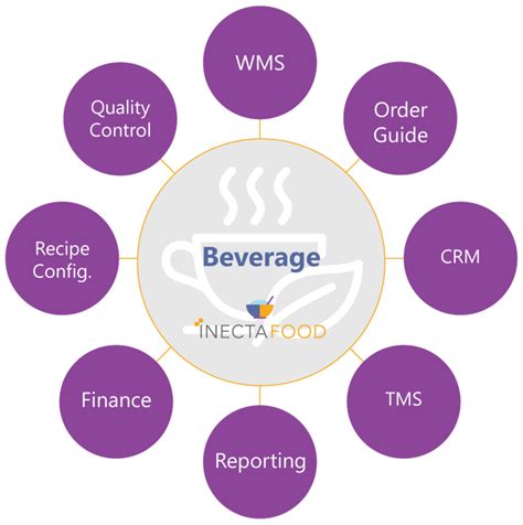 Inecta Food Erp For Beverage Companies