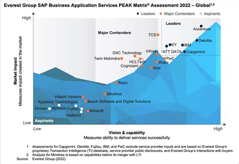 Sap Business Application Services Peak Matrix® Assessment Global Everest Group