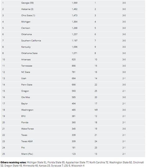 NCAA College Football AP Top 25 for Week 4 - Mega Sports News