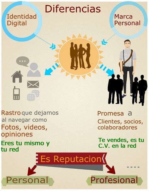 Infograf A De Diferencias Entre Identidad Digital Y Marca Personal