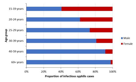 Syphilis In Canada Technical Report On Epidemiological Trends