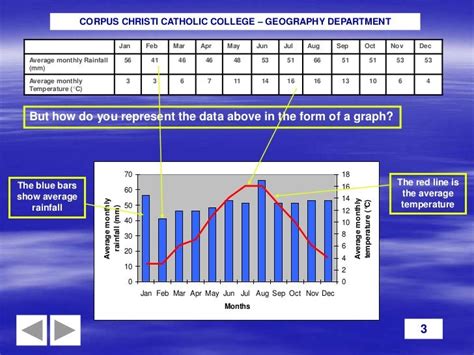 How to draw a climate graph???