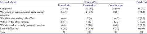 Short Term Effect Of Tamsulosin And Finasteride Monotherapy And Their