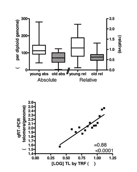 Comparison Of Methods For Telomere Length Measurement A Absolute And