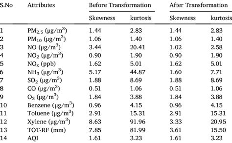 Skew Kurtosis Values Of Selected Features Before And After