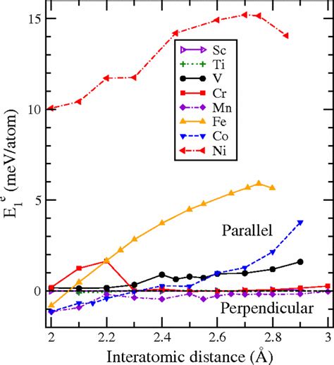 Color Online Magnetocrystalline Anisotropy Energy E1e Of The 3d