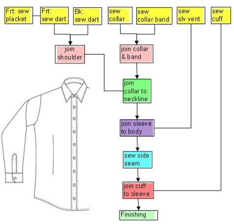 Garment manufacturing process flow chart – Artofit