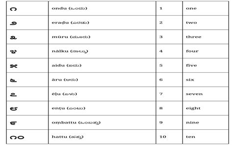 Kannada: Numbers - Aminur Rashid