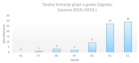 Gradski Zavod Za Javno Zdravstvo Objavio Podatke O Kretanju Gripe