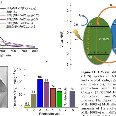 Pdf Recent Developments Of Fe Based Metal Organic Frameworks And