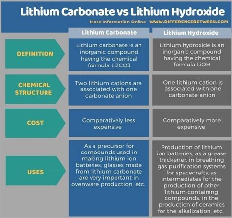 Difference Between Lithium Carbonate And Lithium Hydroxide Chemical Formula Quercetin Benzoic